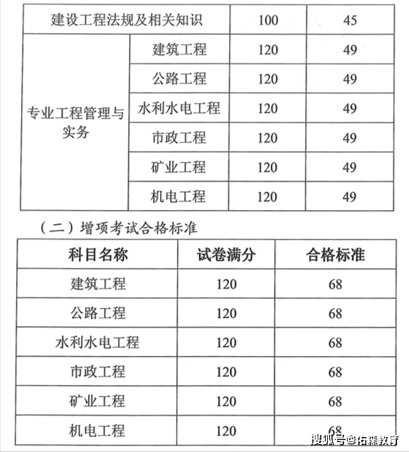 2024年浙江二建合格分数线(合格人员名单公布)-图1