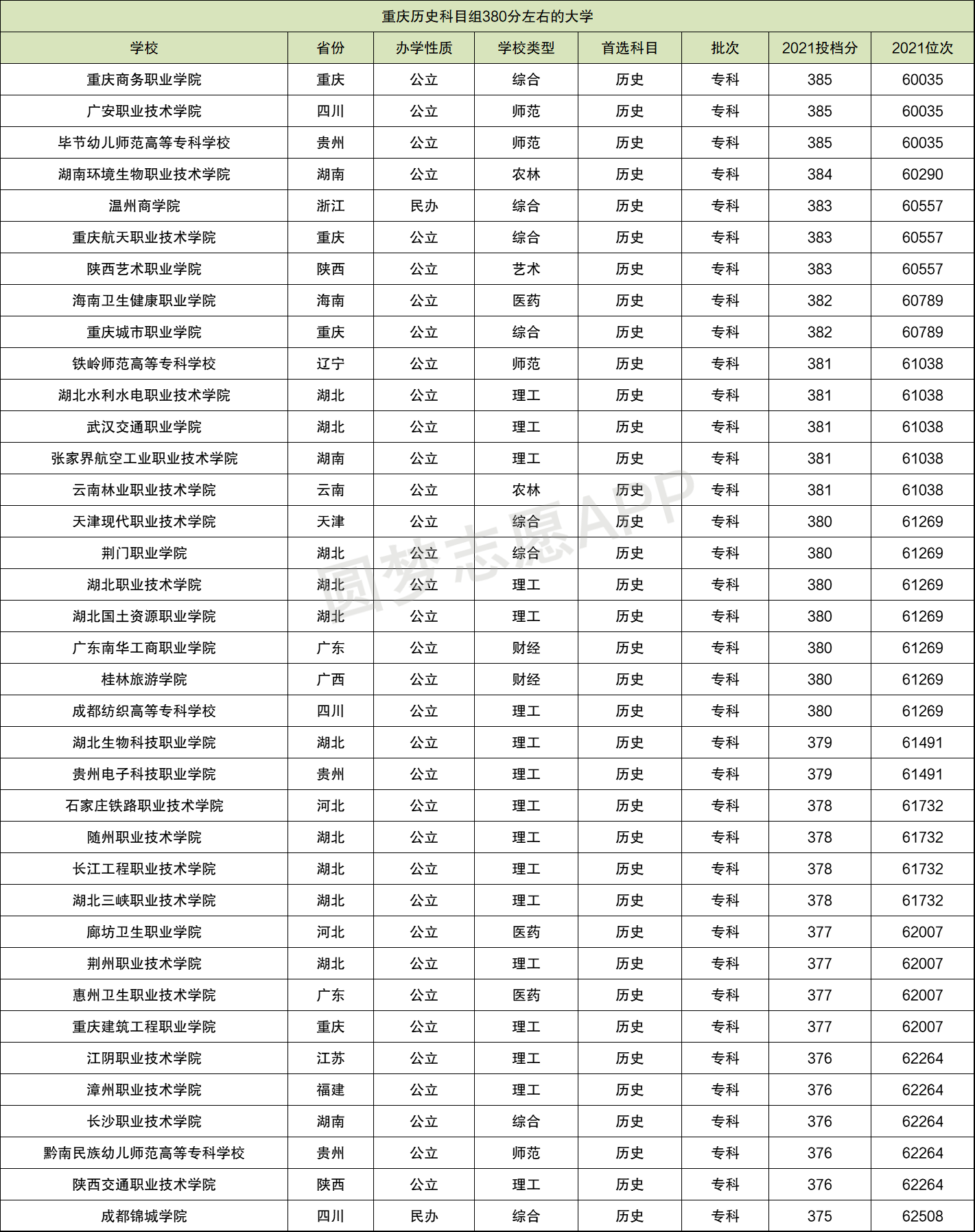 理科380分左右的二本大学(350分左右的公办专科大学)-图1