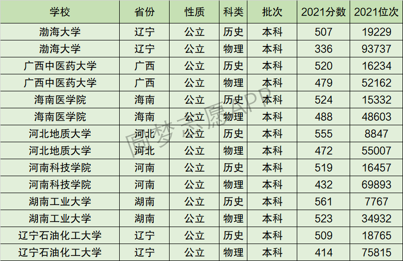 渤海大学什么档次(录取分数线)-图1