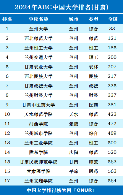 甘肃一本大学排名(甘肃大学最低录取分数线)-图1