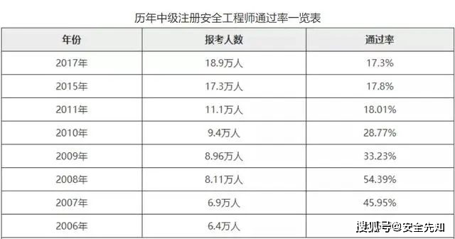 注安工程师通过率(附报考条件和时间2024)-图1