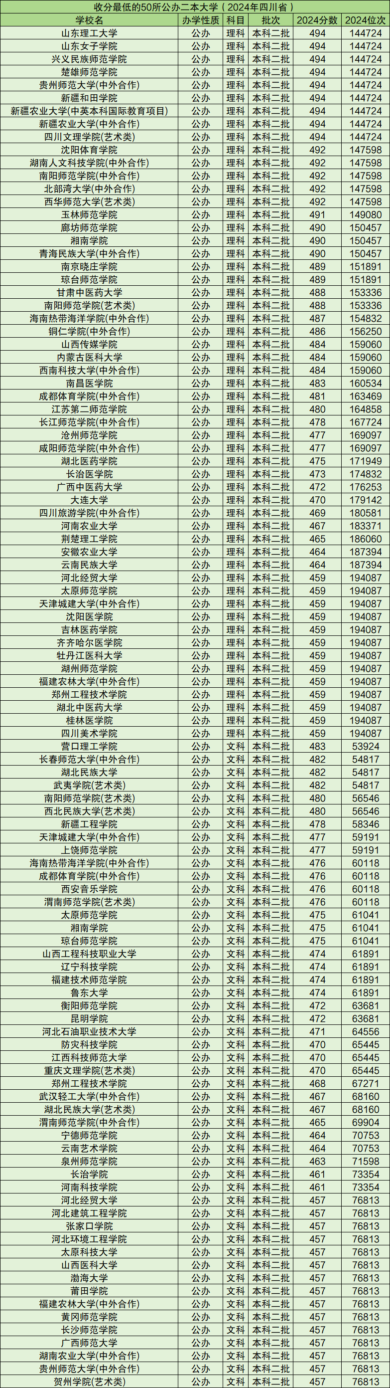 分数线最低的二本大学(二本最低分可录取学校)-图1