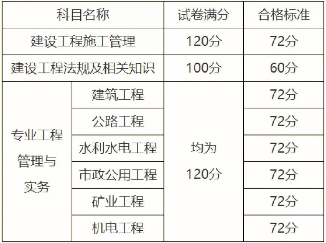 二建实务分数构成(二建考试多少分算及格)-图1