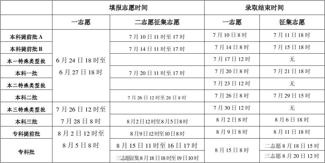 本科和专科报志愿时间一样吗(专科滑档了怎么办)-图1