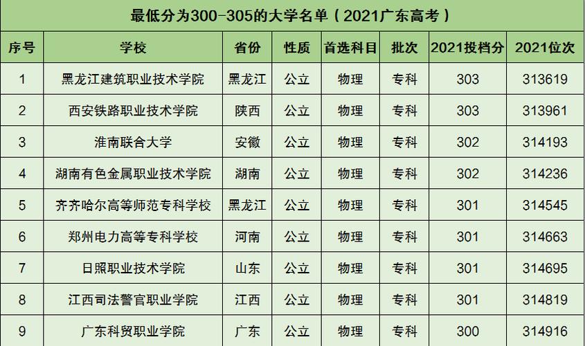 高考理科300多分能上什么大学(高考300分左右能上什么大学)-图1