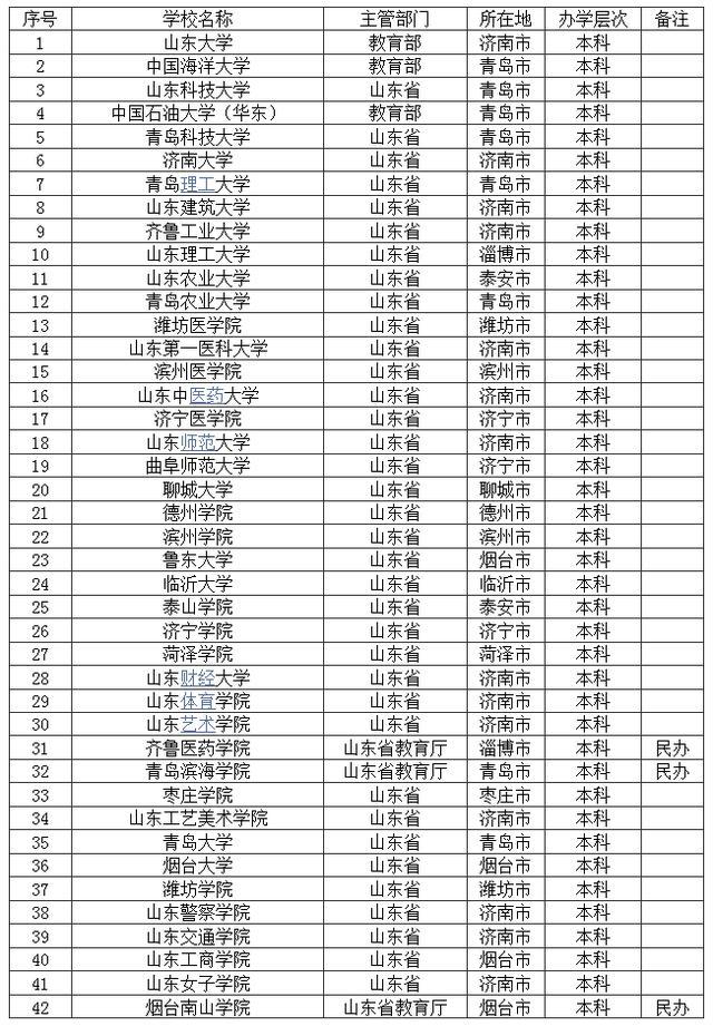 山东大学是几本(是985还是211大学)-图1