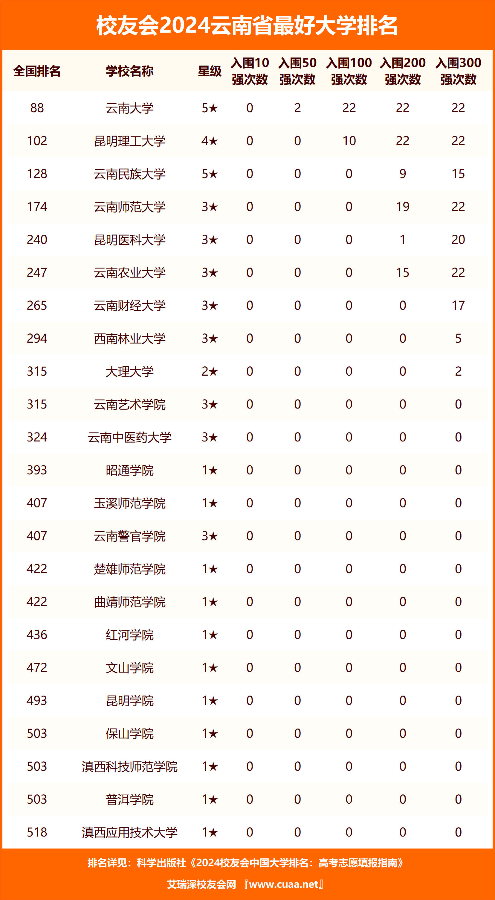 云南最好的三本大学(云南公办专科大学)-图1