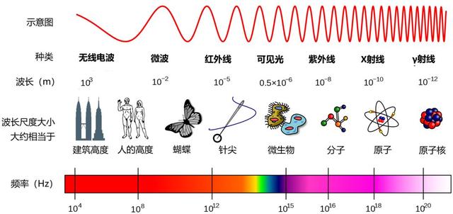 光是一种电磁波(光谱分布图及波长)-图1