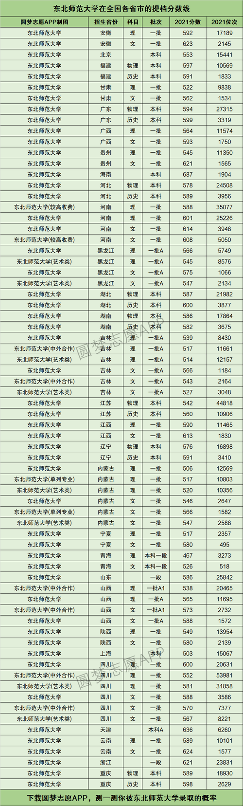 东北师范大学什么档次(2024东北师大招生简章公布)-图1