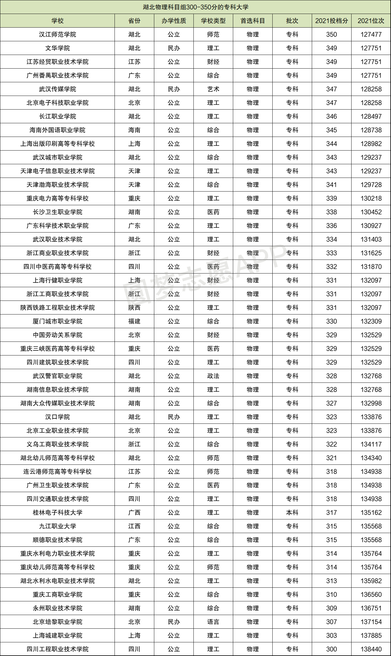 350分左右的公办学校-图1