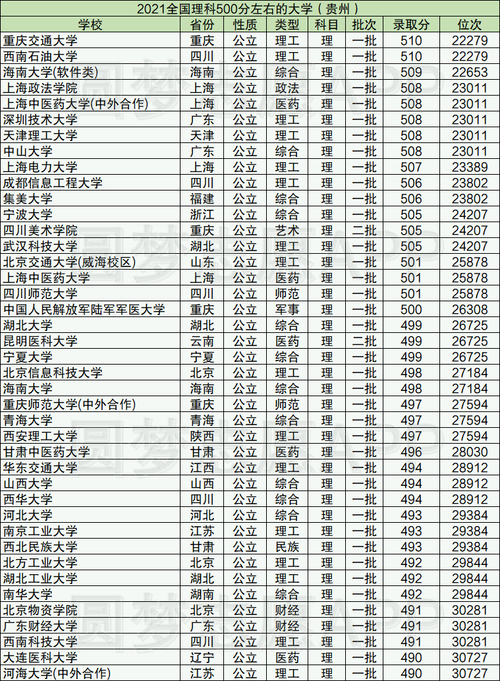 理科一本500分能读什么重点大学-图1