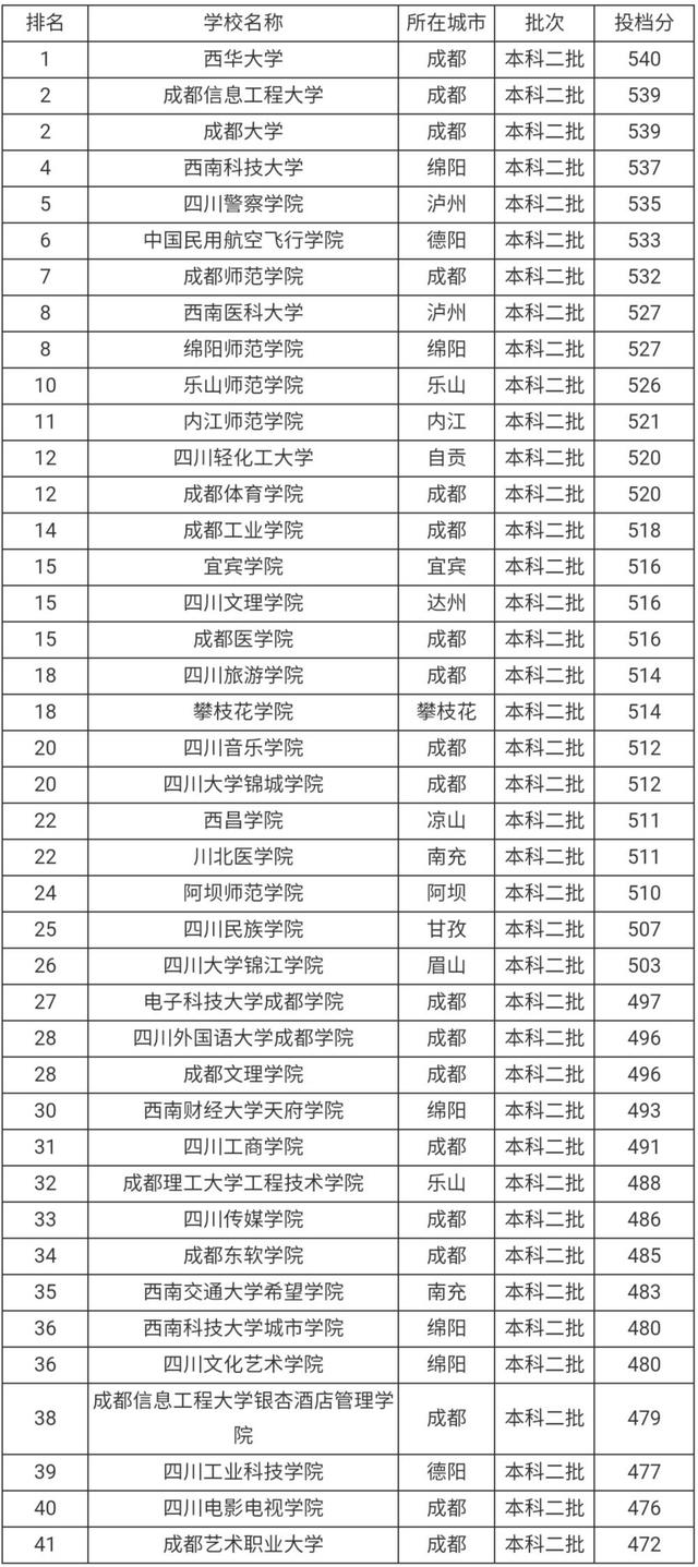 四川二本文科大学有哪些学校(四川十大最好的职业学校)-图1