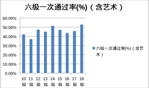 英语六级一次过的概率(英语六级相当于雅思什么水平)-图1