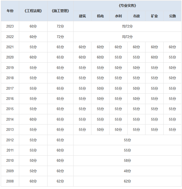 江苏二建合格分数线2024(报名时间)-图1