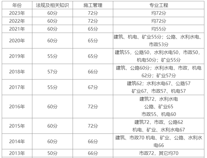 山东二建成绩合格线(山东省二建报名入口官网)-图1