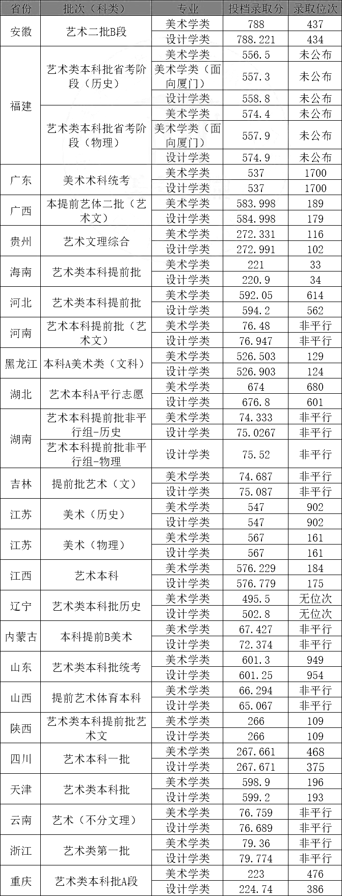 福州大学美术生录取分数线2024年-图1