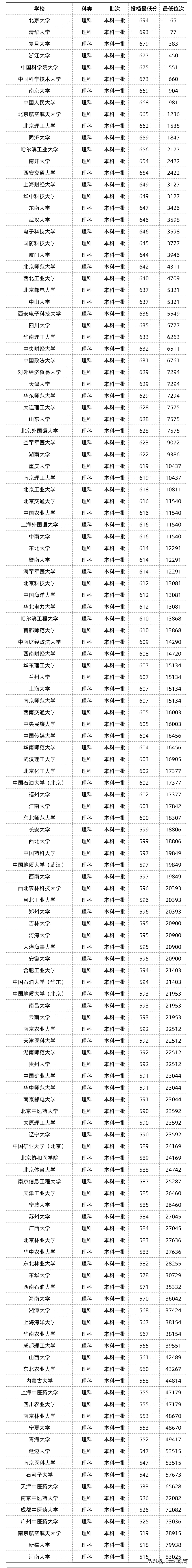 高考多少分能上大学-图1