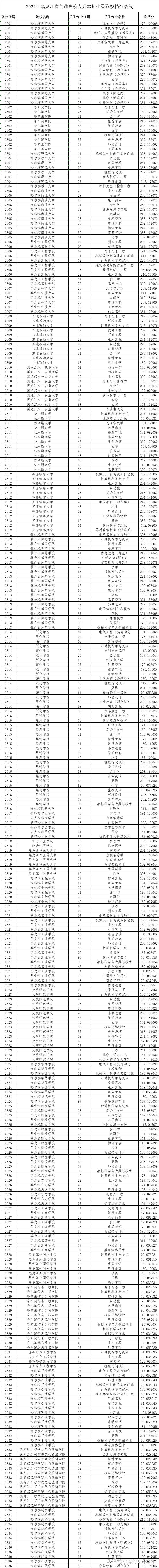 2024年公办大专录取分数线-图1