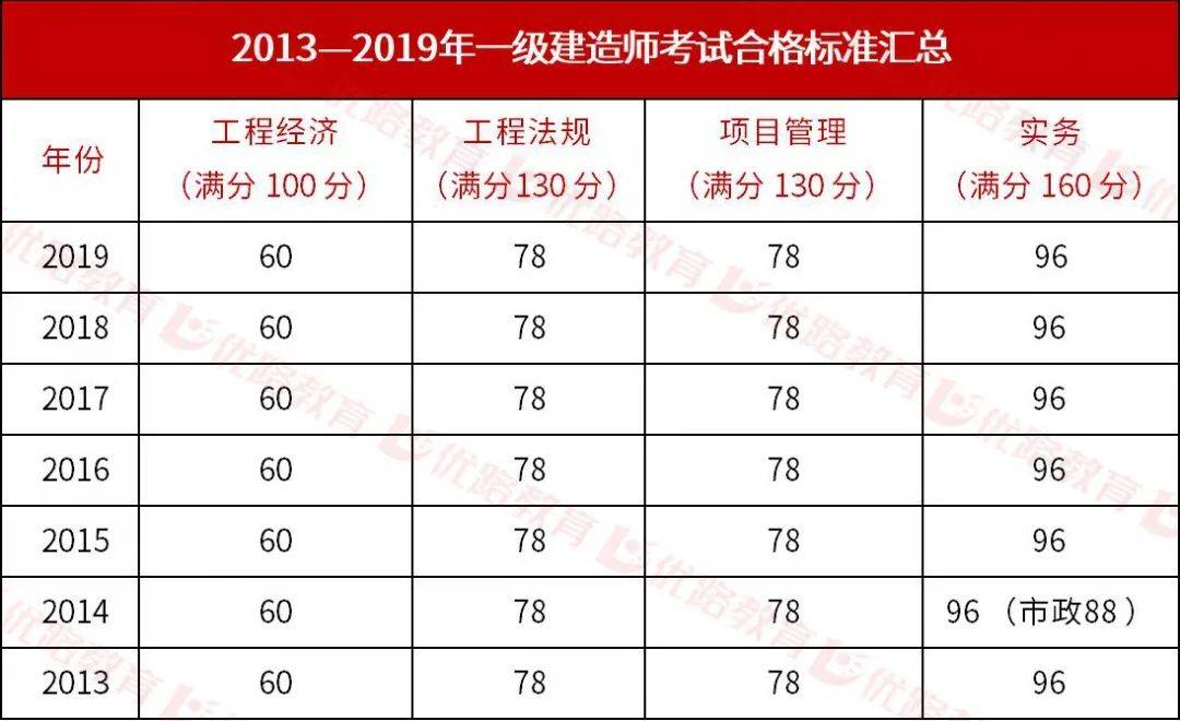 一建合格标准(监理4科多少分合格)-图1