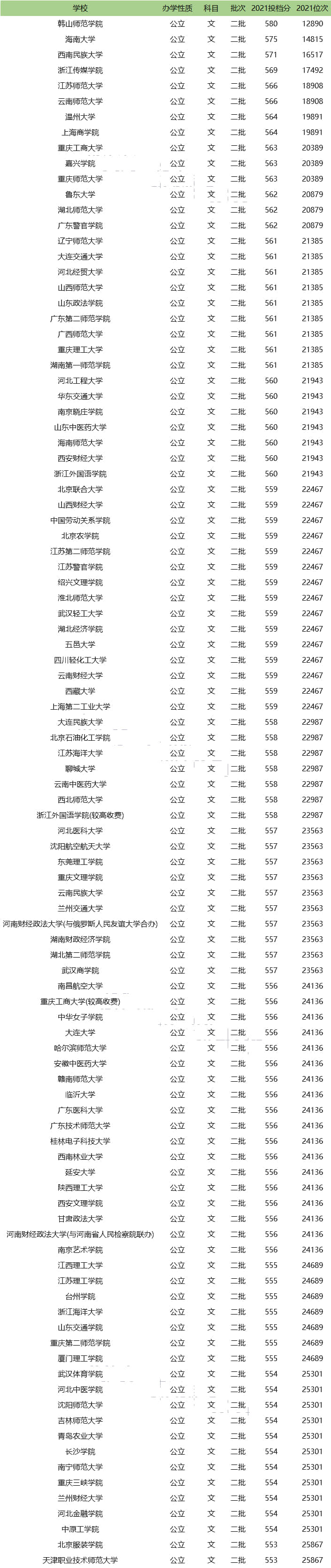 公办二本大学全部名单一览表-图1