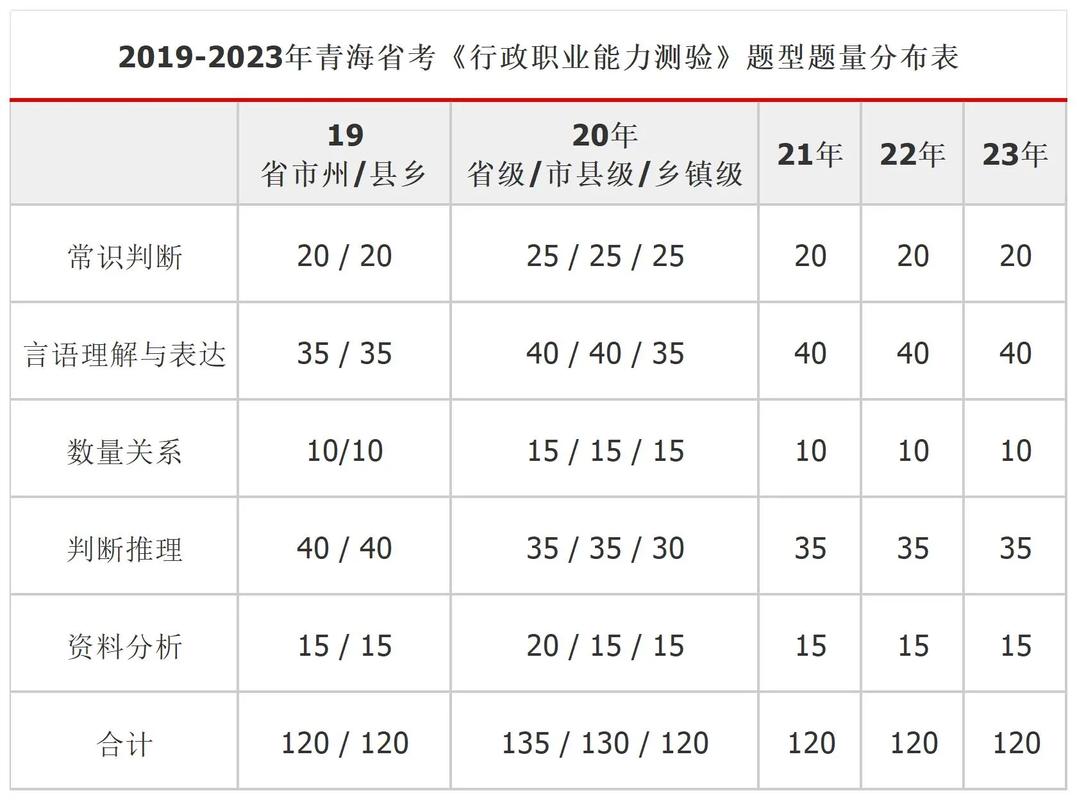 省考行测120题分值分布(省考行测120题评分标准)-图1