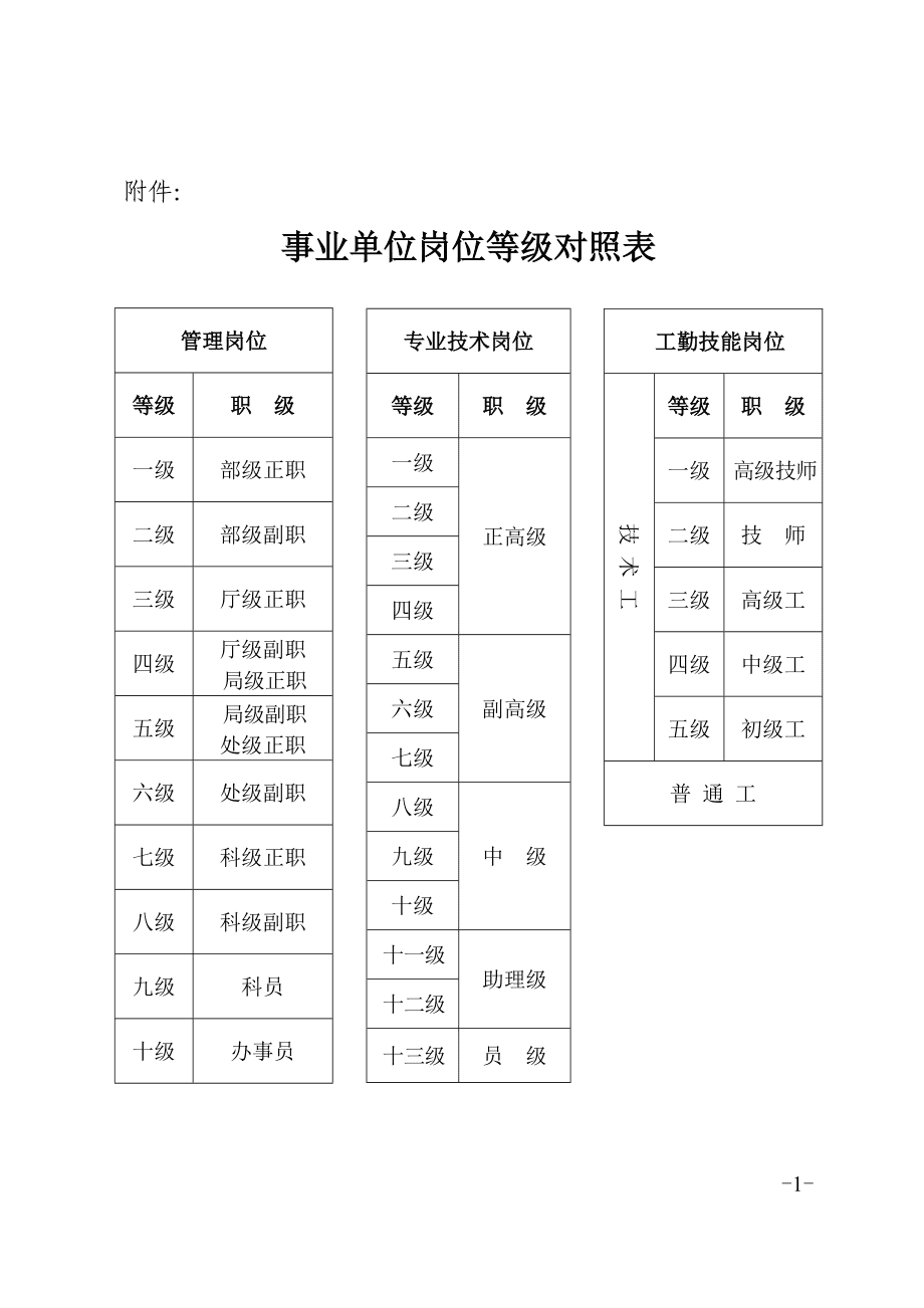 岗位等级是什么意思(文职技能岗待遇太低了)-图1