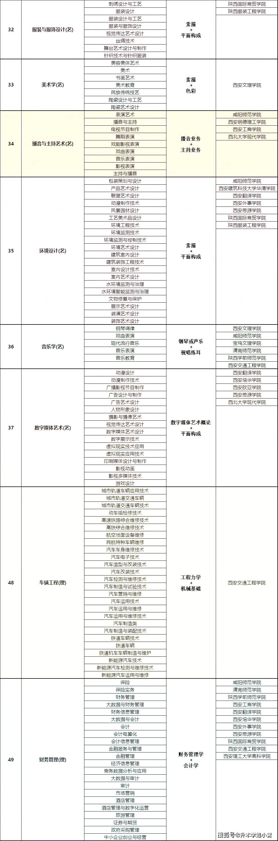 大专可以报几个学校几个专业(总共有多少个专业)-图1