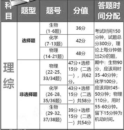 高考理综时间考多长-图1