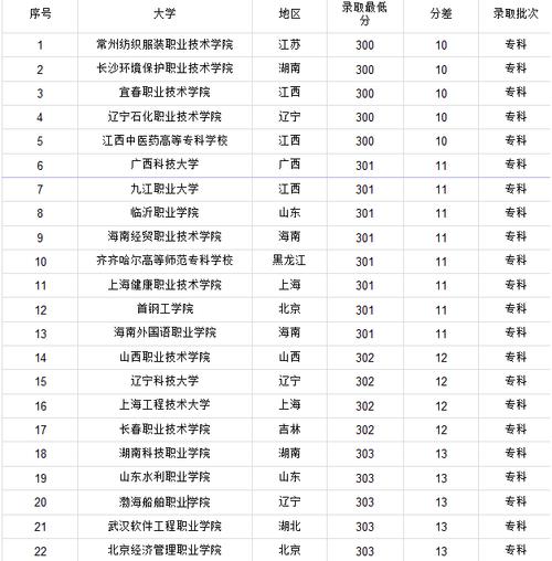 理科三百多分能考上什么大学(女孩高考300分适合什么学校)-图1