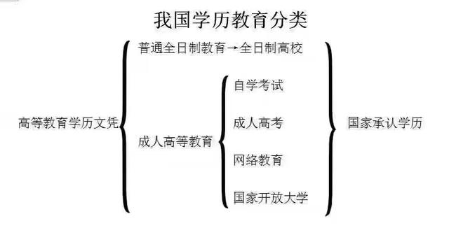 国民教育包括哪些学历(不属于国民教育系列学历)-图1