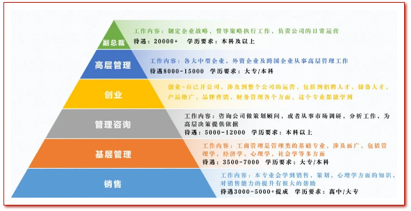 工商管理就业前景和薪水(管理人员的薪资待遇)-图1