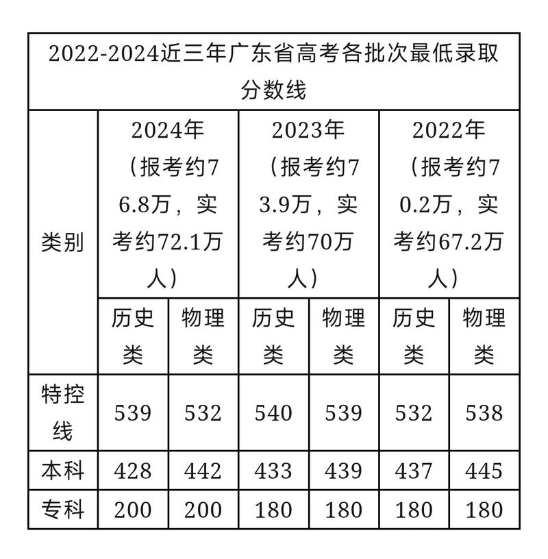 广东2024一本录取分数预测(考研最容易的学校)-图1