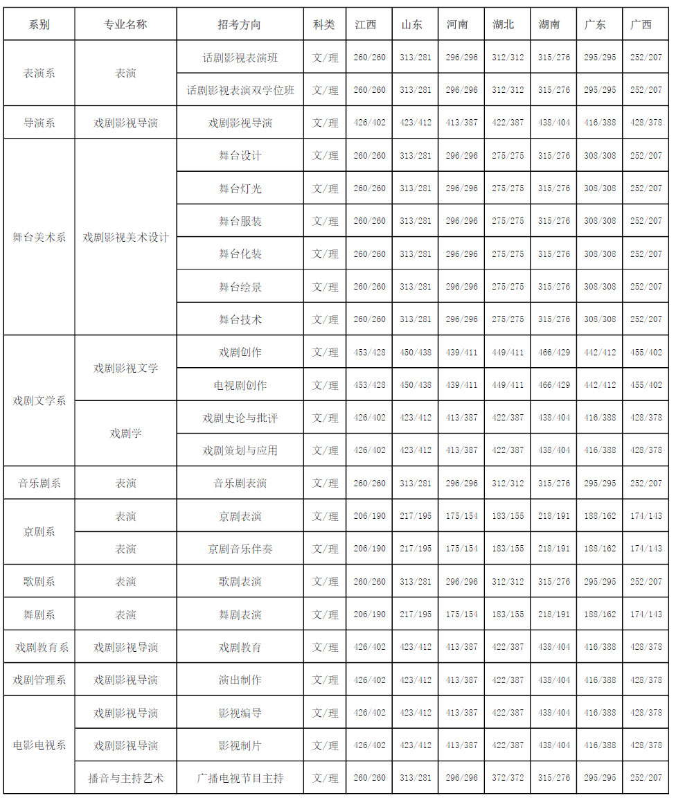 中央戏剧学院录取分数线是多少(表演系怎么考)-图1