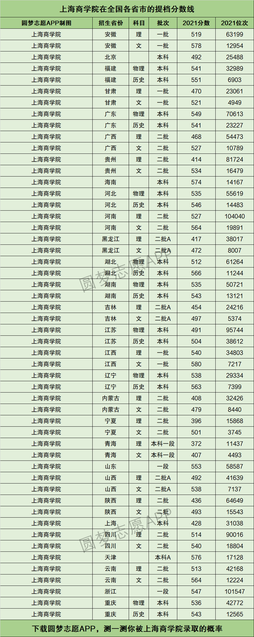 上海商学院分数线(上海商学院招生办官网)-图1