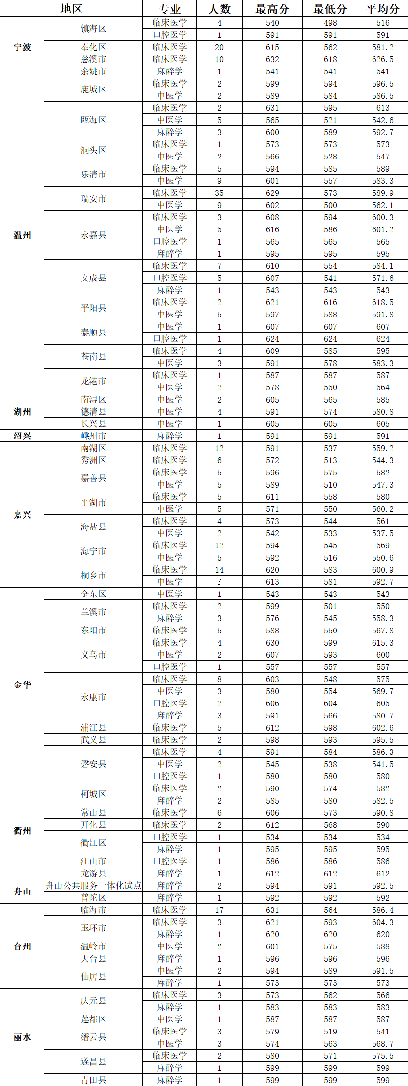 台州学院分数线(台州学院多少分)-图1