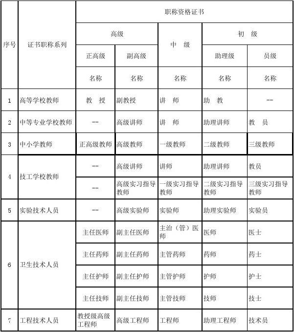 专业技术职称怎么填(评审表填写范本)-图1