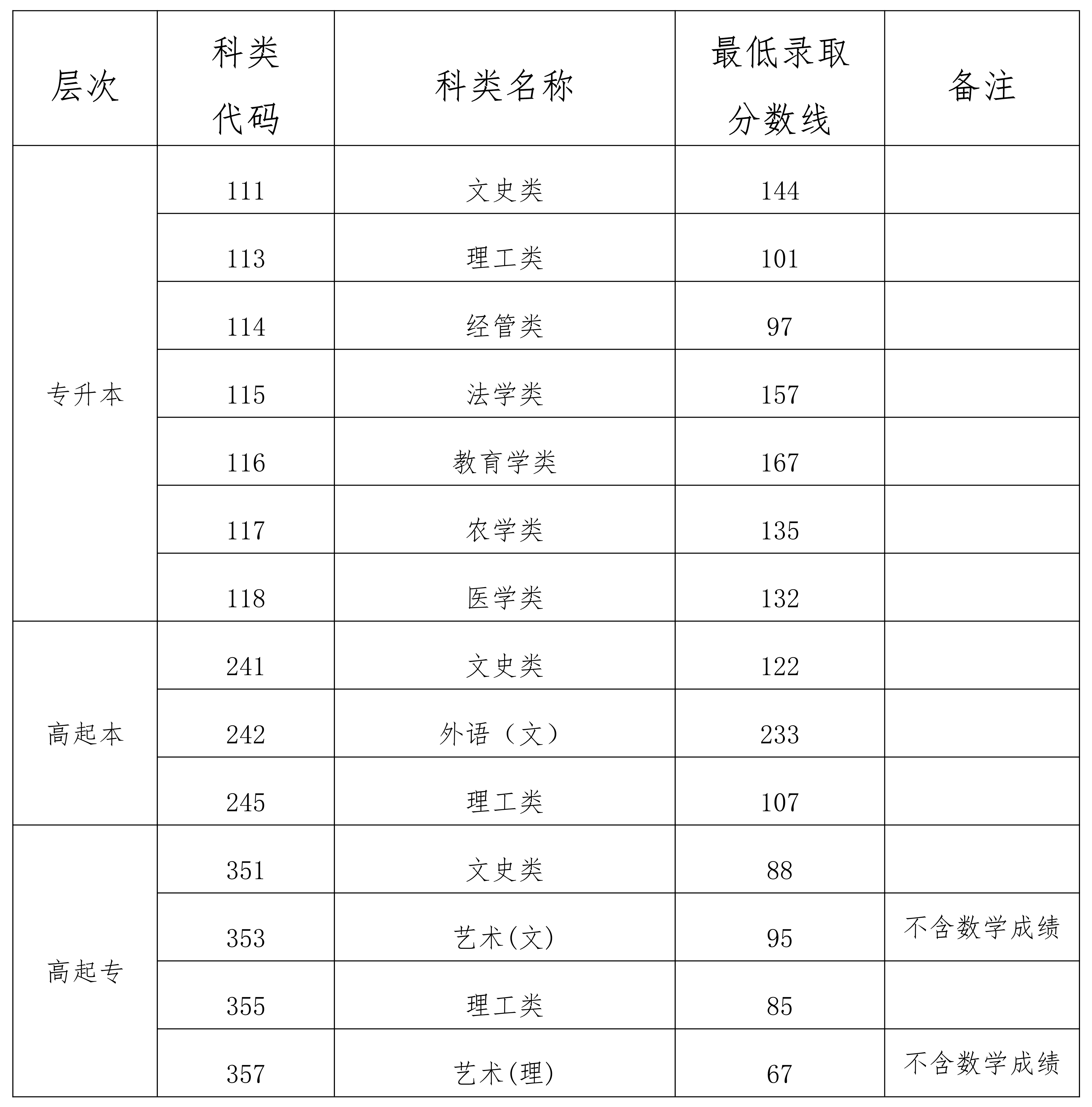 成人高考分数线一般是多少(要多少分才过)-图1