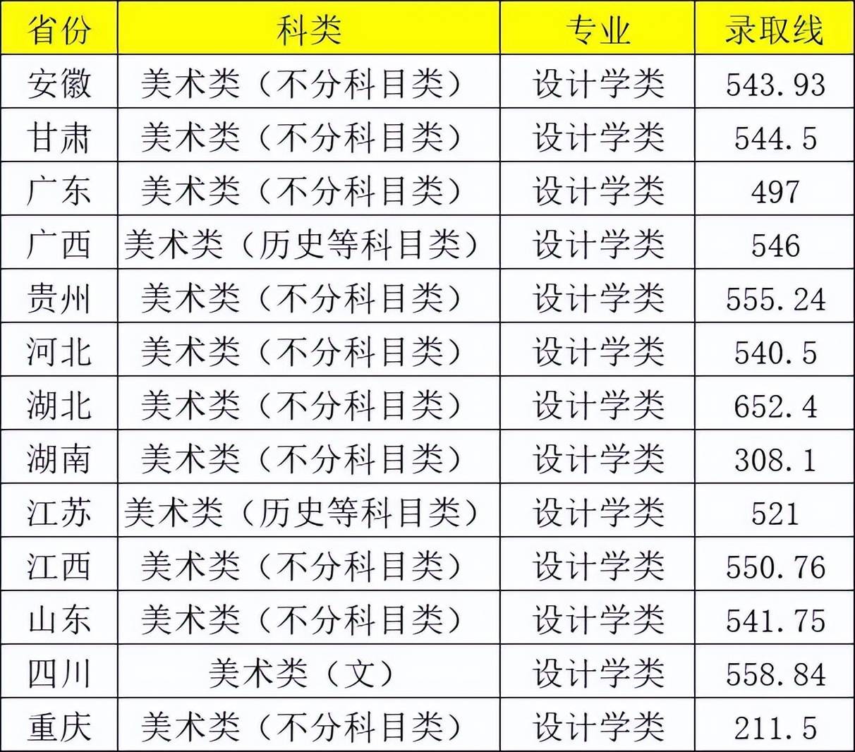 重庆邮电大学2024高考录取分数线(各大学录取分数线)-图1