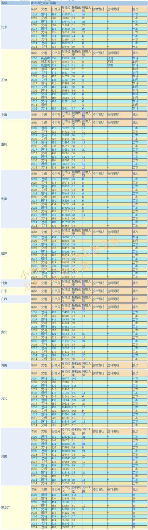 青海师范大学是几本(含金量高吗)-图1