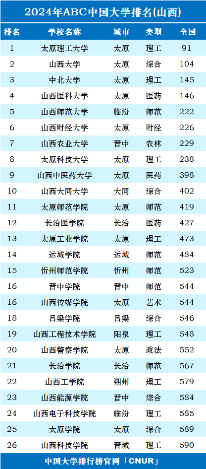 山西能考研的大学排名(山西大学考研招生网)-图1