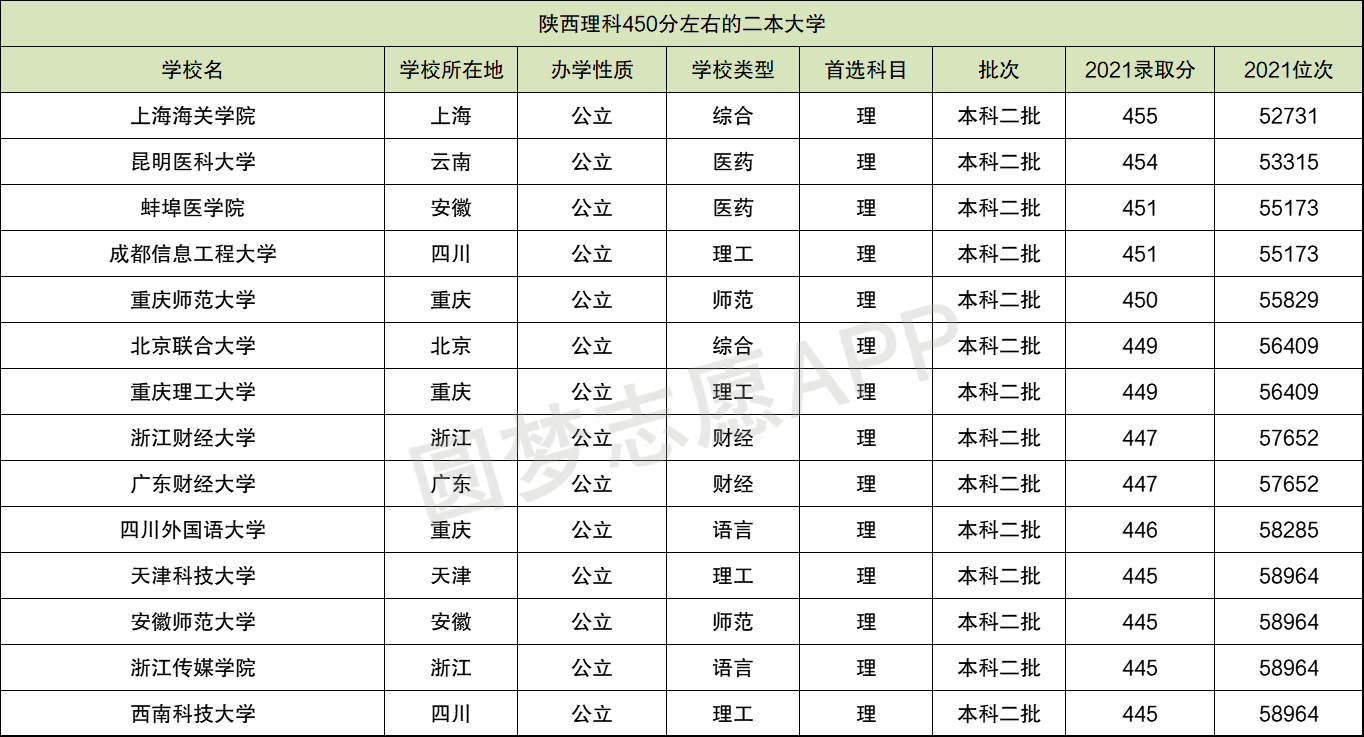 理科450分能上哪些二本大学(450分左右能上的本科大学)-图1