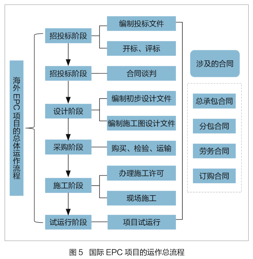 epc总承包项目是什么意思-图1