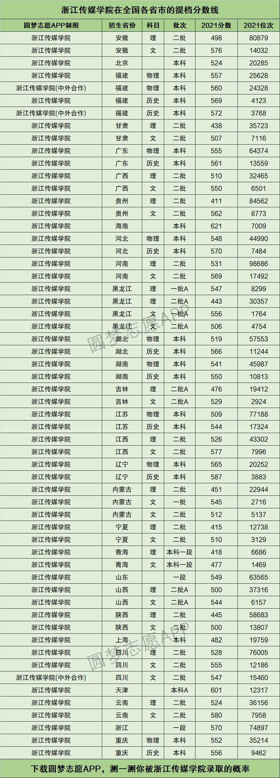 浙江传媒学院分数线(录取分)-图1