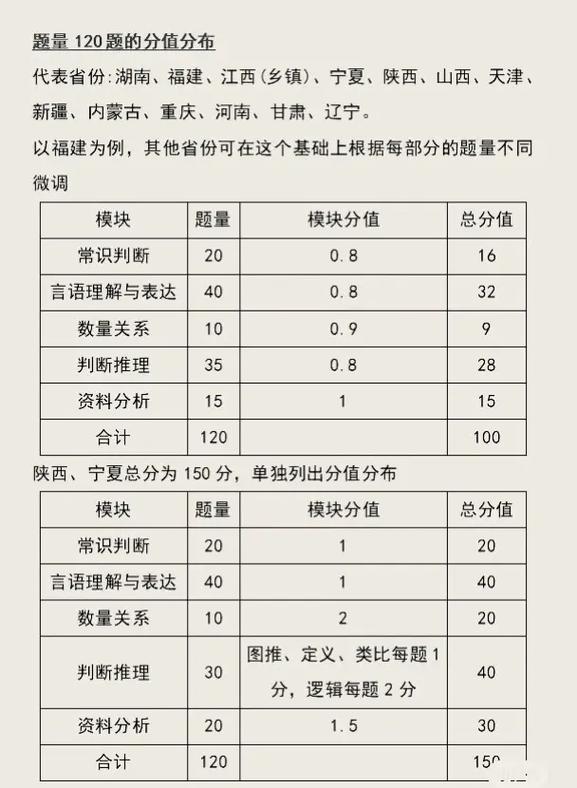 行测120题对多少可以上70分(刷20000题够分吗)-图1