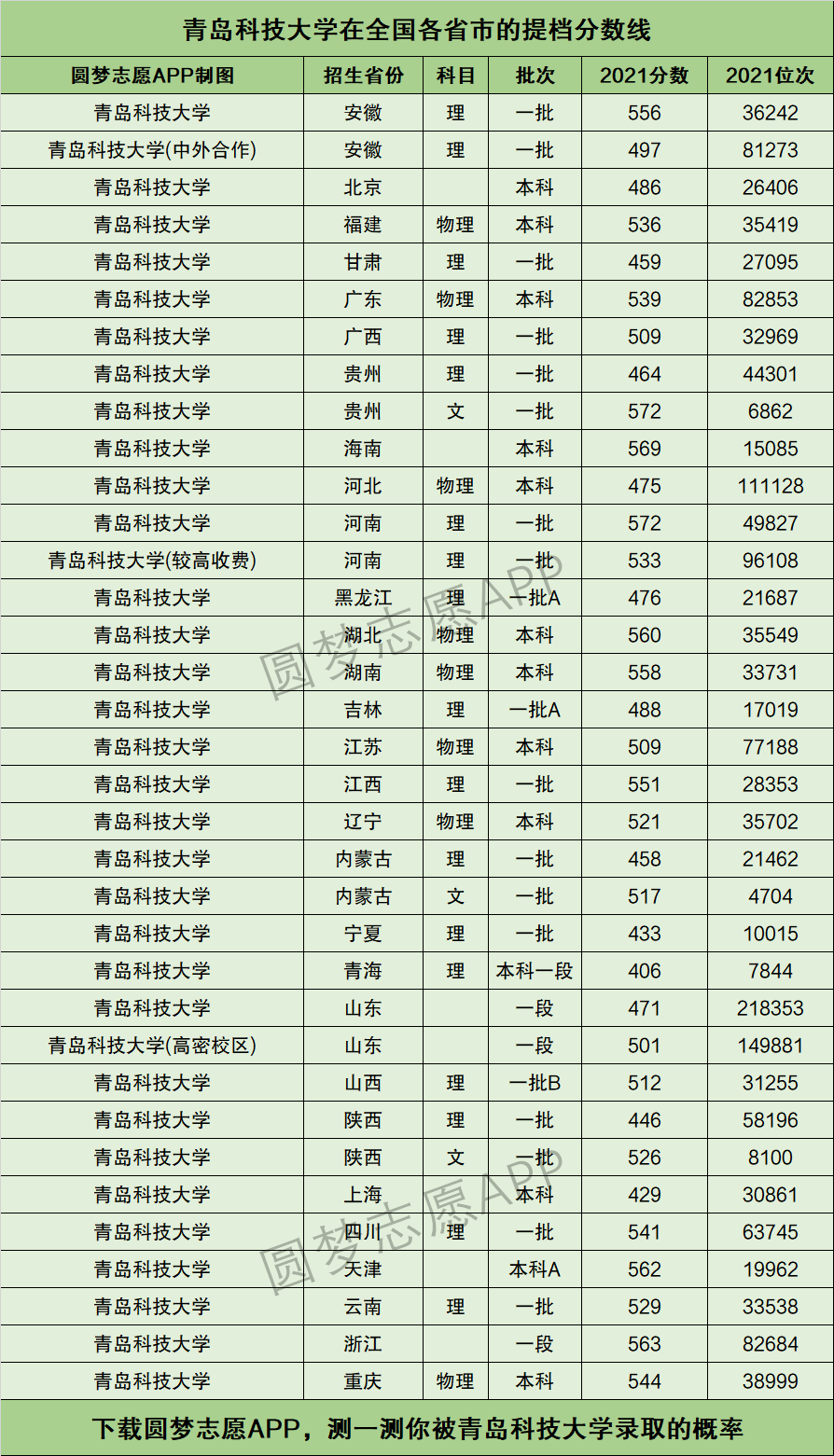 青岛科技大学分数线-图1