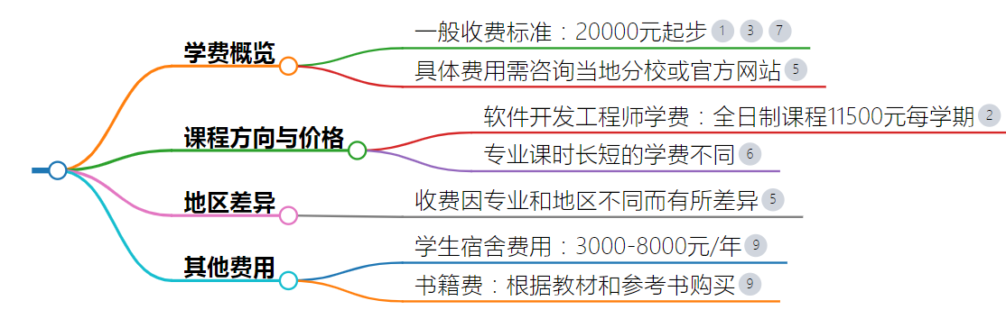 北大青鸟学费多少钱（附价格表）-图1