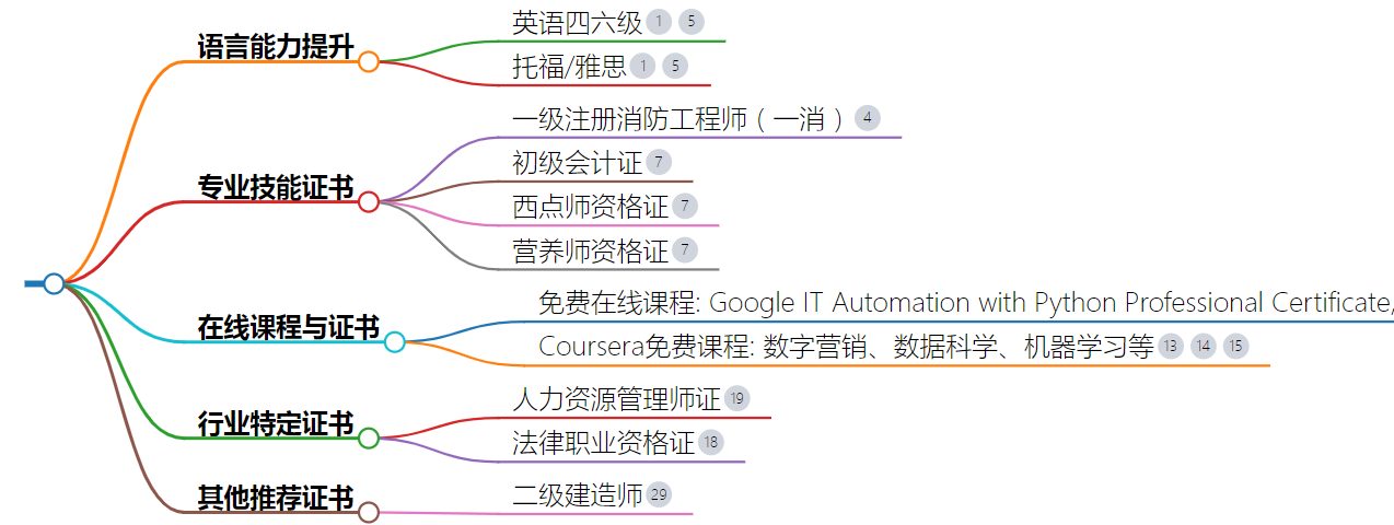 闲着没事可以考的证书 在家网上就可以考的-图1