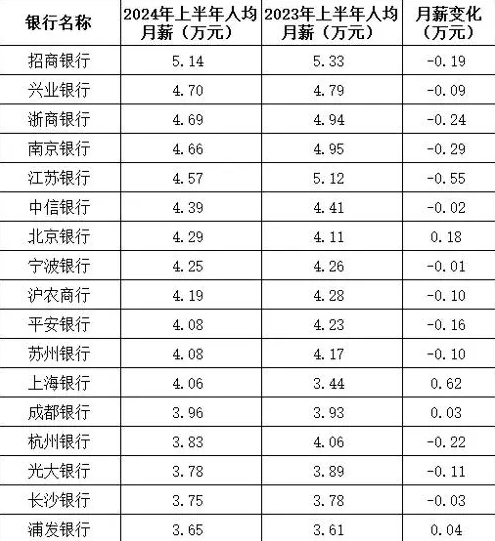 六大行人均月薪酬不到3万元-图2