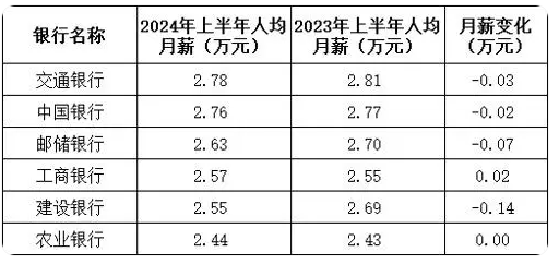 六大行人均月薪酬不到3万元-图1