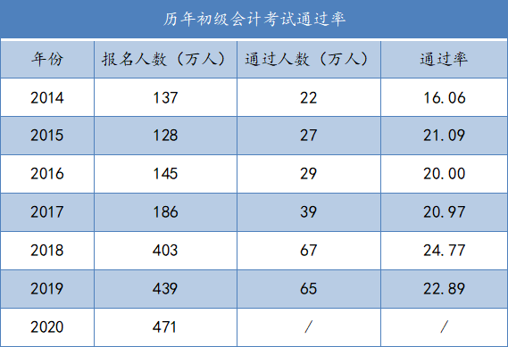 初级会计通过率-图1